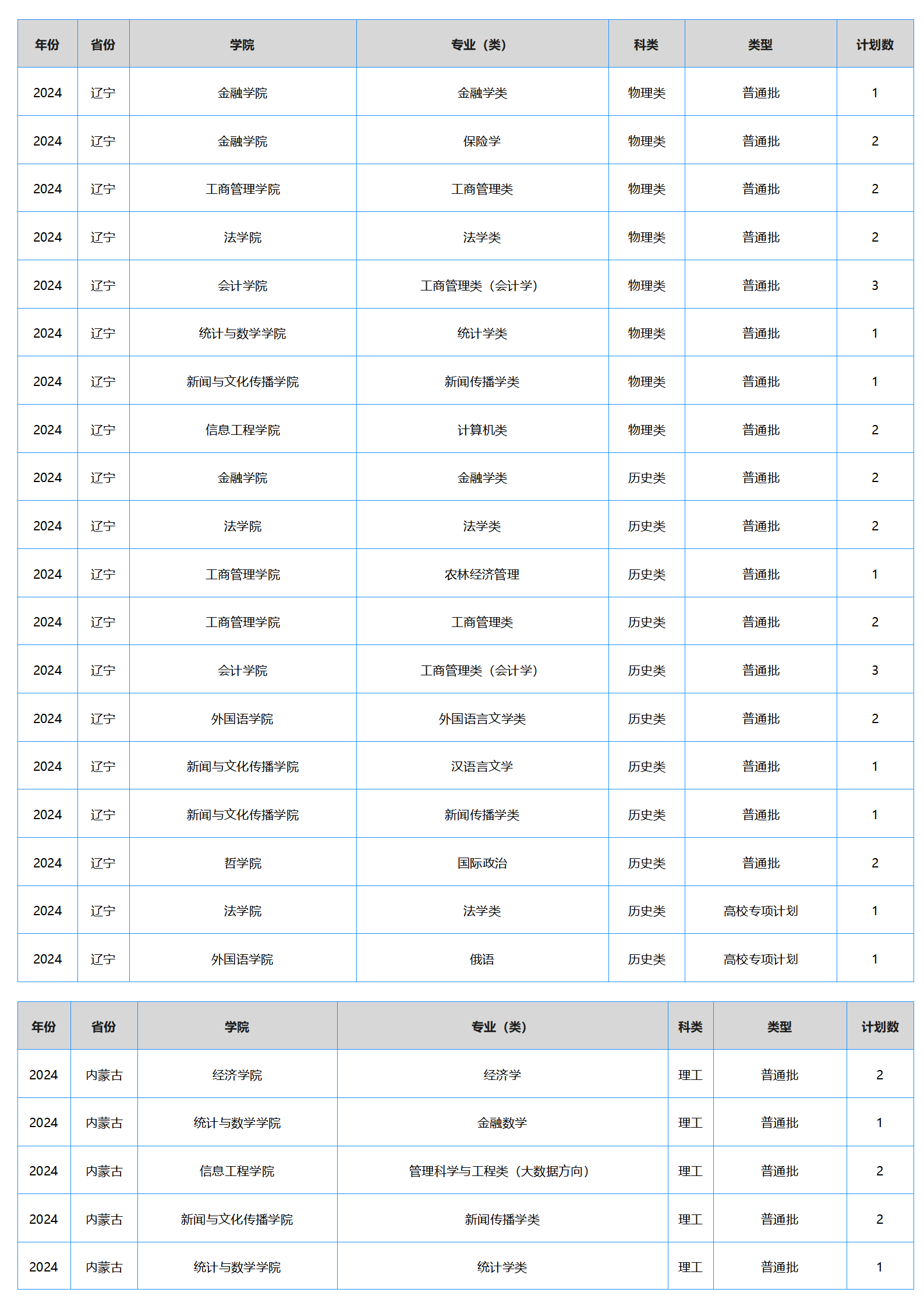 中南財(cái)經(jīng)政法大學(xué)－2024年招生計(jì)劃